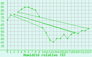Courbe de l'humidit relative pour Perpignan Moulin  Vent (66)