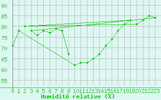 Courbe de l'humidit relative pour Santander (Esp)