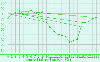 Courbe de l'humidit relative pour Elsenborn (Be)