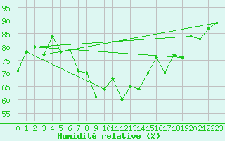 Courbe de l'humidit relative pour Glarus