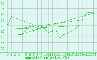 Courbe de l'humidit relative pour Alistro (2B)