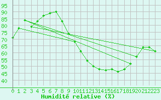 Courbe de l'humidit relative pour Montalbn
