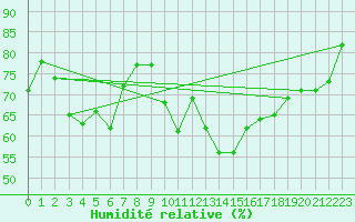 Courbe de l'humidit relative pour Cap Pertusato (2A)