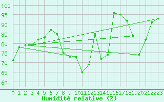 Courbe de l'humidit relative pour Salon-de-Provence (13)
