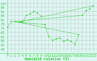 Courbe de l'humidit relative pour Abbeville (80)