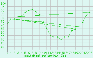 Courbe de l'humidit relative pour Bouligny (55)