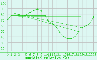 Courbe de l'humidit relative pour Verneuil (78)