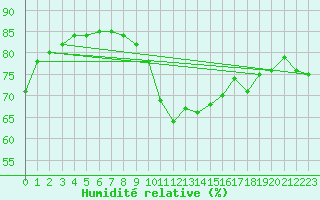 Courbe de l'humidit relative pour Ile de Groix (56)