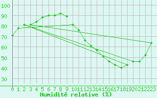 Courbe de l'humidit relative pour La Baeza (Esp)