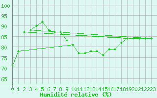 Courbe de l'humidit relative pour Eu (76)