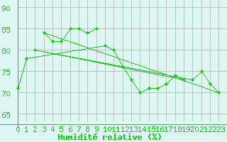 Courbe de l'humidit relative pour Metz (57)