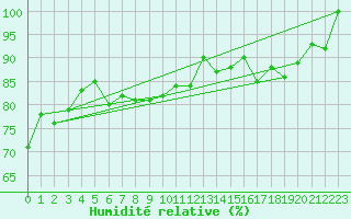 Courbe de l'humidit relative pour La Fretaz (Sw)