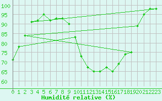 Courbe de l'humidit relative pour Lignerolles (03)