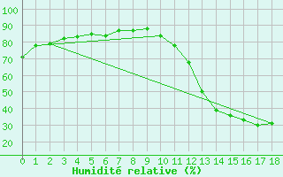 Courbe de l'humidit relative pour Caiponia