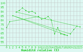 Courbe de l'humidit relative pour Thomery (77)