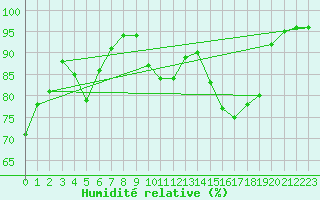 Courbe de l'humidit relative pour Biscarrosse (40)
