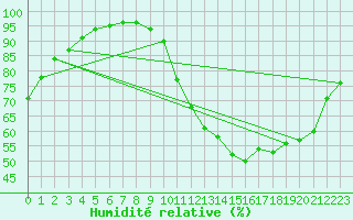 Courbe de l'humidit relative pour Villacoublay (78)