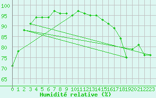 Courbe de l'humidit relative pour Les Pennes-Mirabeau (13)