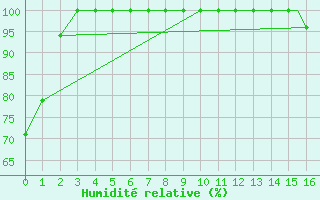 Courbe de l'humidit relative pour Sault Ste Marie, Ont.
