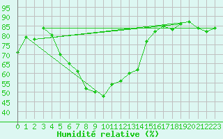 Courbe de l'humidit relative pour Arjeplog