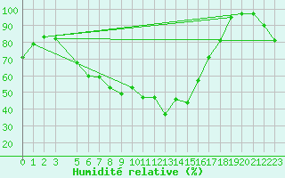 Courbe de l'humidit relative pour Mannen