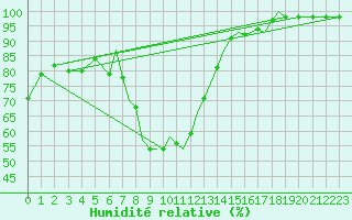 Courbe de l'humidit relative pour Karlovy Vary