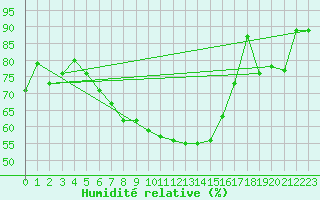 Courbe de l'humidit relative pour Doberlug-Kirchhain