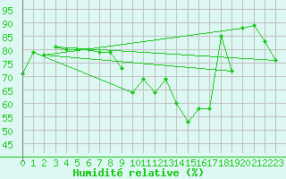Courbe de l'humidit relative pour Millau - Soulobres (12)