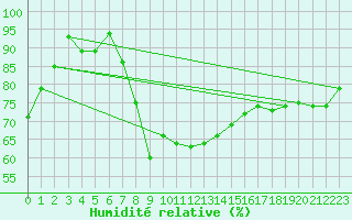 Courbe de l'humidit relative pour Temelin