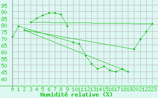 Courbe de l'humidit relative pour Saint-Philbert-sur-Risle (27)