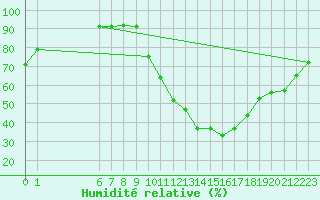 Courbe de l'humidit relative pour Saelices El Chico