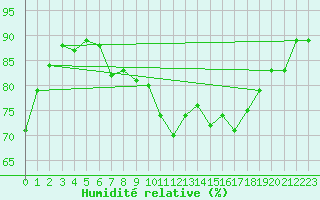 Courbe de l'humidit relative pour Lyon - Saint-Exupry (69)
