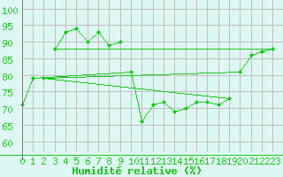 Courbe de l'humidit relative pour Cannes (06)