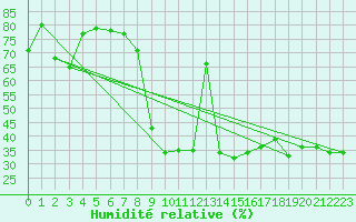 Courbe de l'humidit relative pour Engelberg