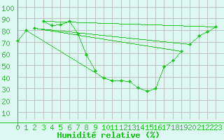 Courbe de l'humidit relative pour Soria (Esp)