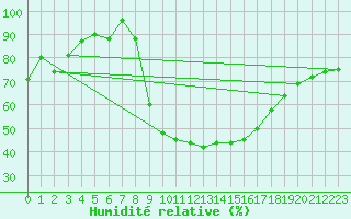 Courbe de l'humidit relative pour Soria (Esp)