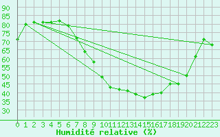 Courbe de l'humidit relative pour Sion (Sw)