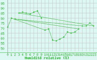 Courbe de l'humidit relative pour Potes / Torre del Infantado (Esp)