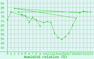 Courbe de l'humidit relative pour Santa Maria, Val Mestair