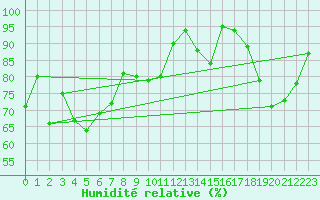 Courbe de l'humidit relative pour Col Des Mosses
