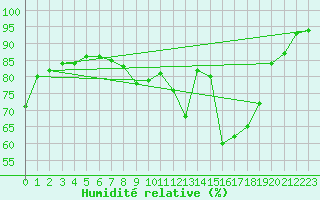 Courbe de l'humidit relative pour Roissy (95)
