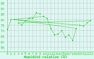 Courbe de l'humidit relative pour Saint-Nazaire (44)