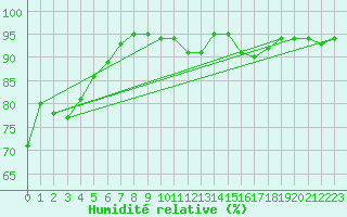 Courbe de l'humidit relative pour Saint-Amans (48)