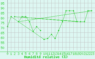 Courbe de l'humidit relative pour Dnipropetrovs'k