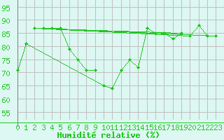 Courbe de l'humidit relative pour Fameck (57)
