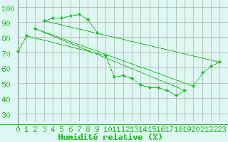 Courbe de l'humidit relative pour Dax (40)