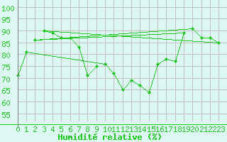 Courbe de l'humidit relative pour Alistro (2B)