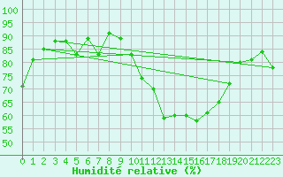 Courbe de l'humidit relative pour Clermont-Ferrand (63)