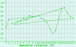 Courbe de l'humidit relative pour Auxerre-Perrigny (89)