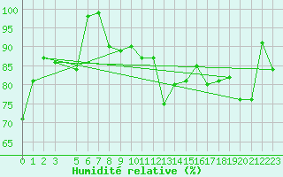 Courbe de l'humidit relative pour Kredarica